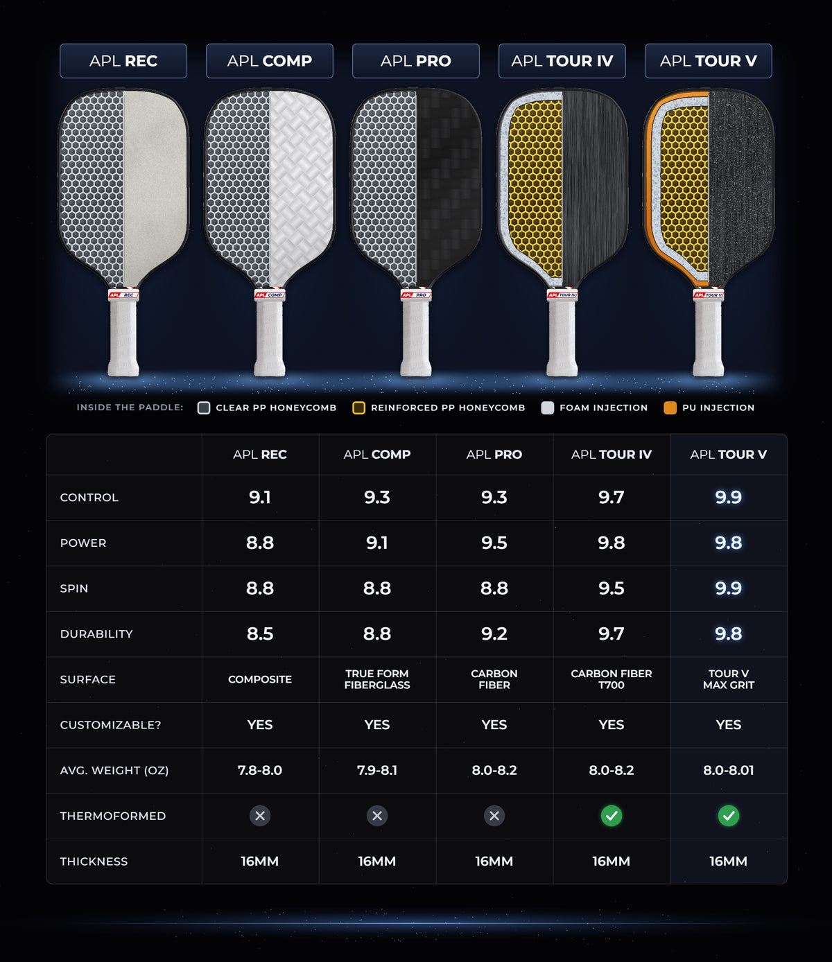 APL paddle specs: REC, COMP, PRO, TOUR IV and TOUR V compared, each paddle showing half design and half face material